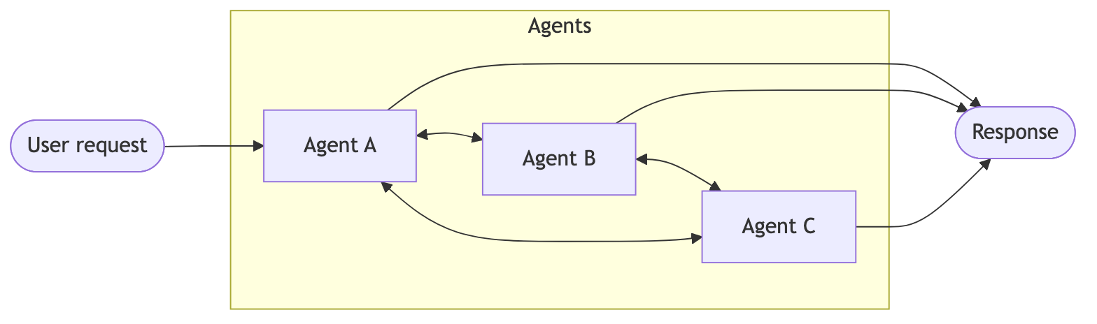 Handoffs 模式:Agent 之间通过工具调用转移控制权