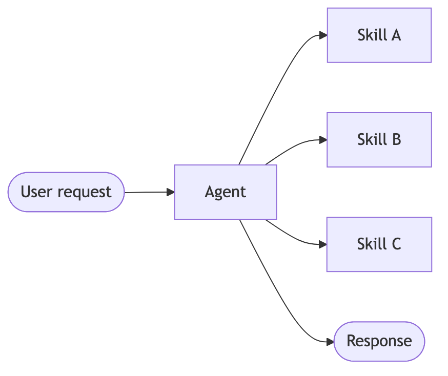 Skills 模式:单个 Agent 按需加载专业上下文