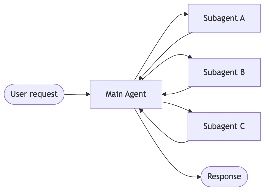 Subagents 模式:主管 Agent 把子智能体当作工具来协调